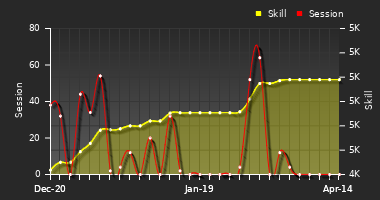 Player Trend Graph