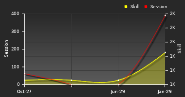 Player Trend Graph