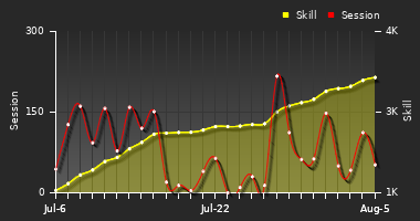 Player Trend Graph