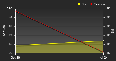 Player Trend Graph