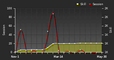 Player Trend Graph