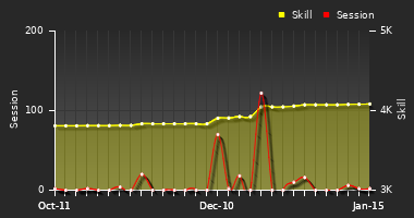 Player Trend Graph