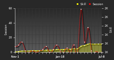 Player Trend Graph