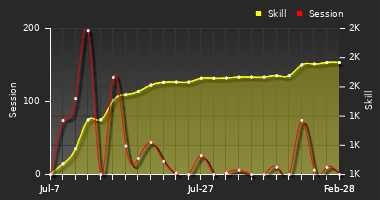 Player Trend Graph