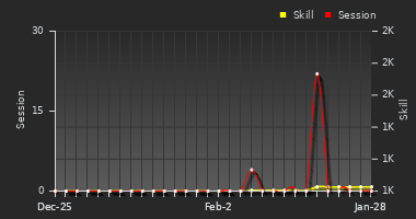 Player Trend Graph