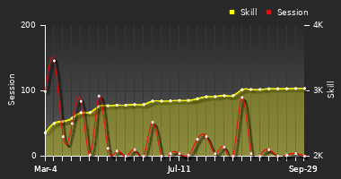 Player Trend Graph