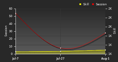 Player Trend Graph