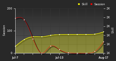 Player Trend Graph