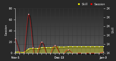 Player Trend Graph