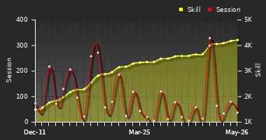 Player Trend Graph