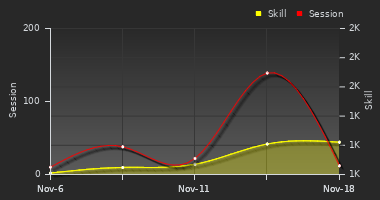 Player Trend Graph