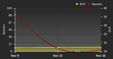 Player Trend Graph