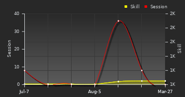 Player Trend Graph