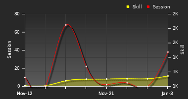 Player Trend Graph