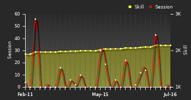 Player Trend Graph