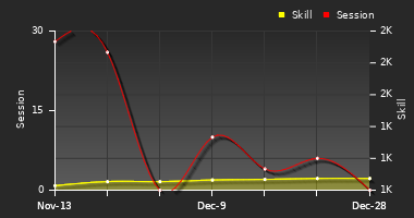 Player Trend Graph