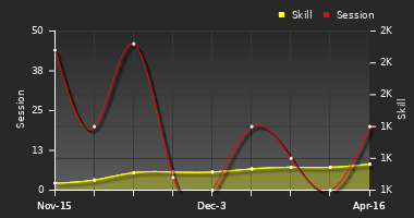 Player Trend Graph