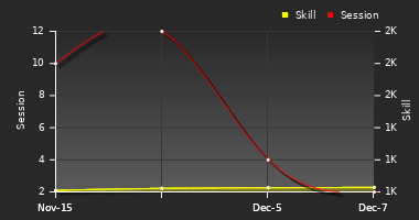 Player Trend Graph