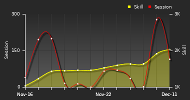 Player Trend Graph