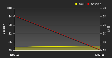 Player Trend Graph