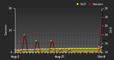 Player Trend Graph