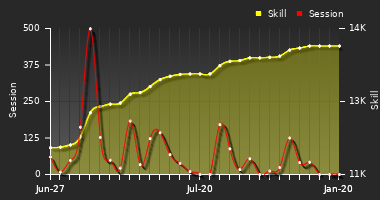 Player Trend Graph