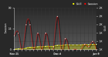 Player Trend Graph