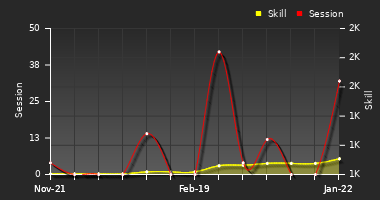 Player Trend Graph