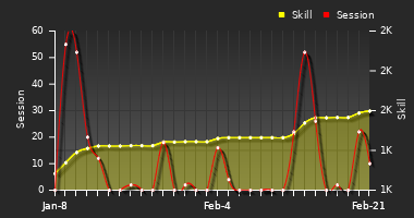 Player Trend Graph