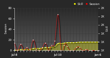 Player Trend Graph