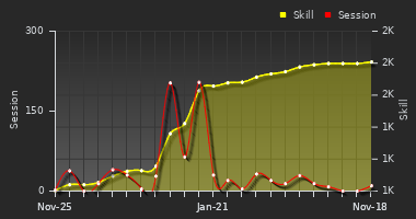 Player Trend Graph