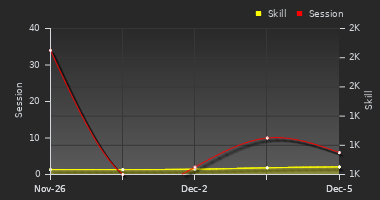 Player Trend Graph