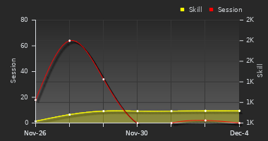 Player Trend Graph