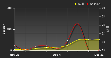 Player Trend Graph