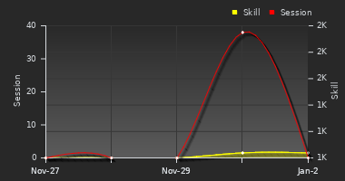 Player Trend Graph