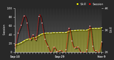 Player Trend Graph