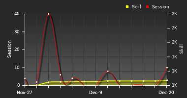 Player Trend Graph