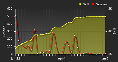 Player Trend Graph