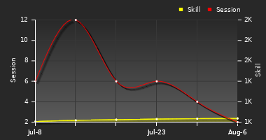 Player Trend Graph