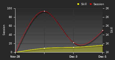 Player Trend Graph