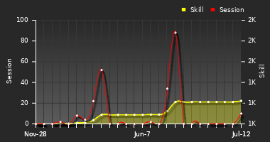 Player Trend Graph