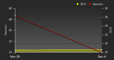 Player Trend Graph