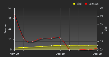 Player Trend Graph