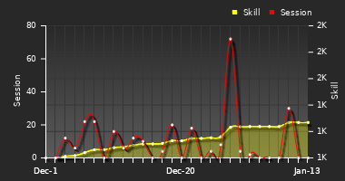 Player Trend Graph