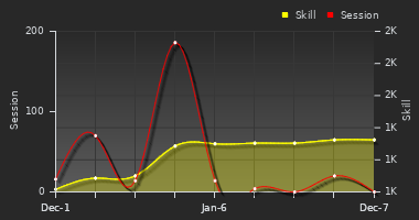 Player Trend Graph