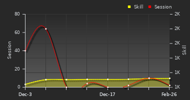 Player Trend Graph