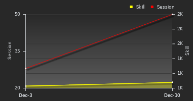 Player Trend Graph