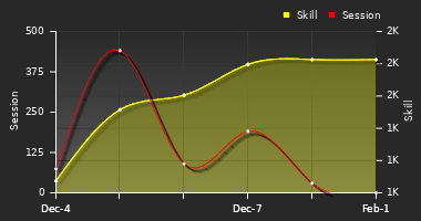 Player Trend Graph