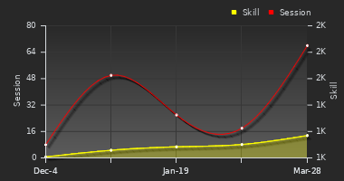 Player Trend Graph