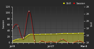 Player Trend Graph